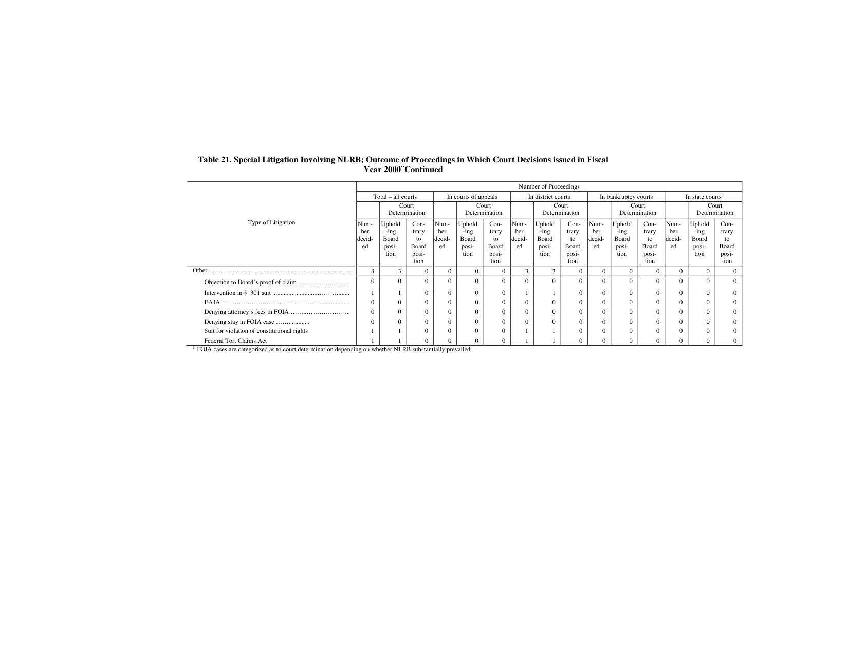 Source page 189 of NLRB FY2000 annual report