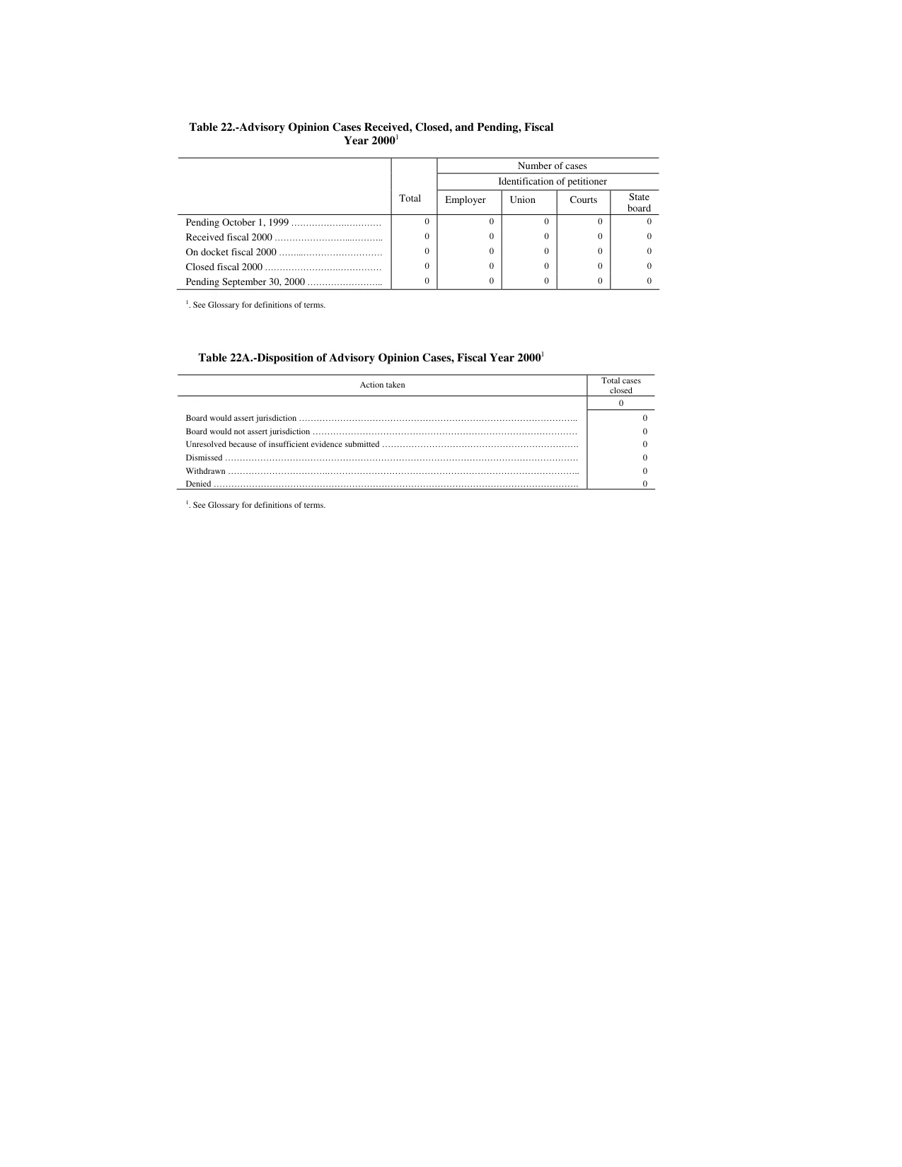Source page 190 of NLRB FY2000 annual report