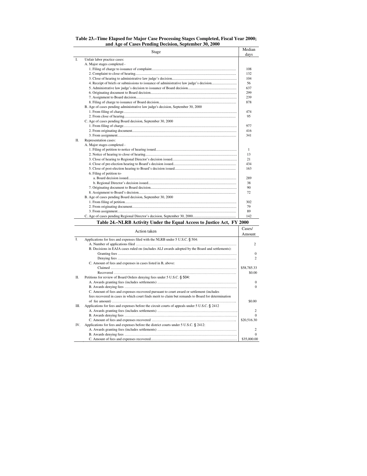 Source page 191 of NLRB FY2000 annual report