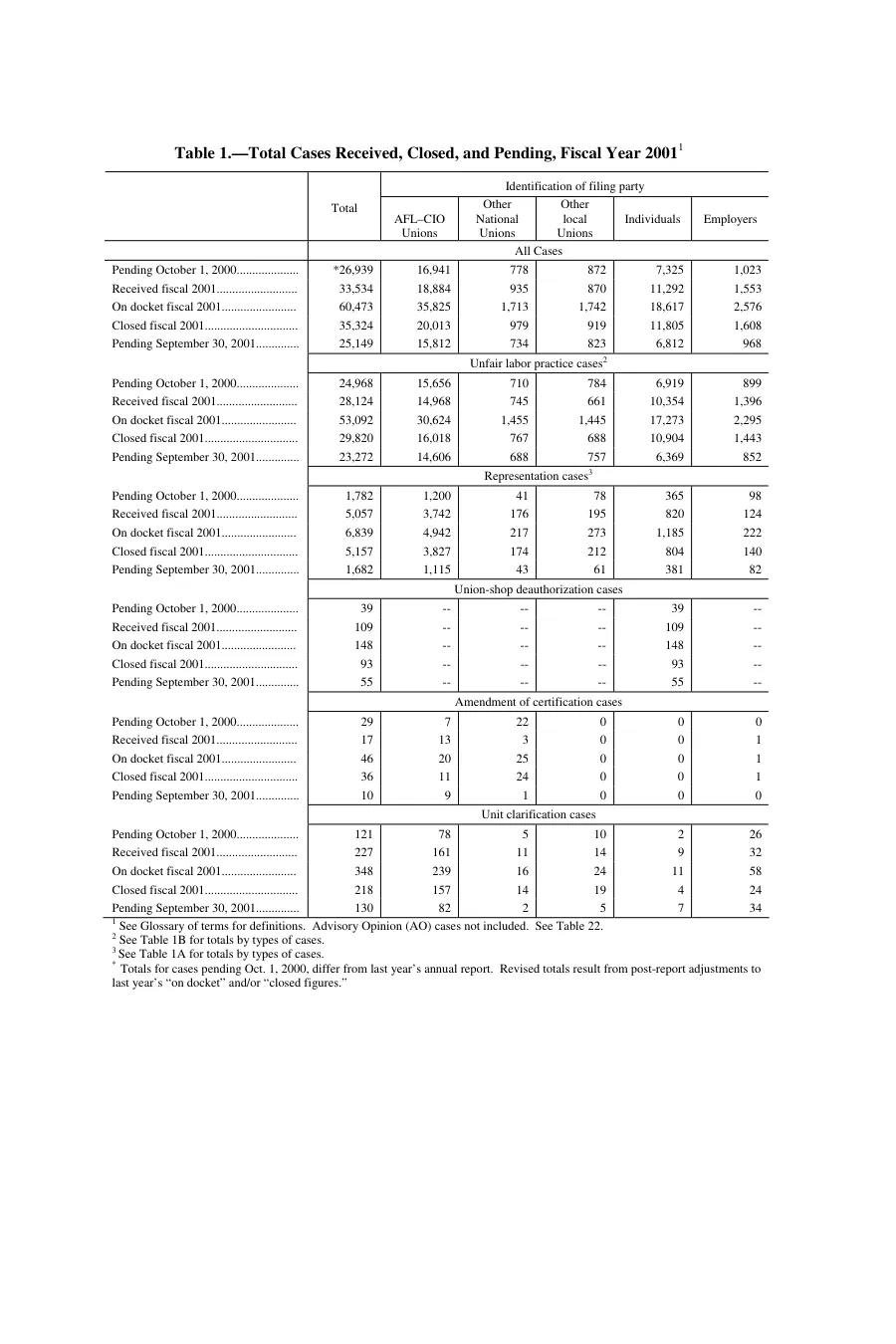Source page 132 of NLRB FY2001 annual report