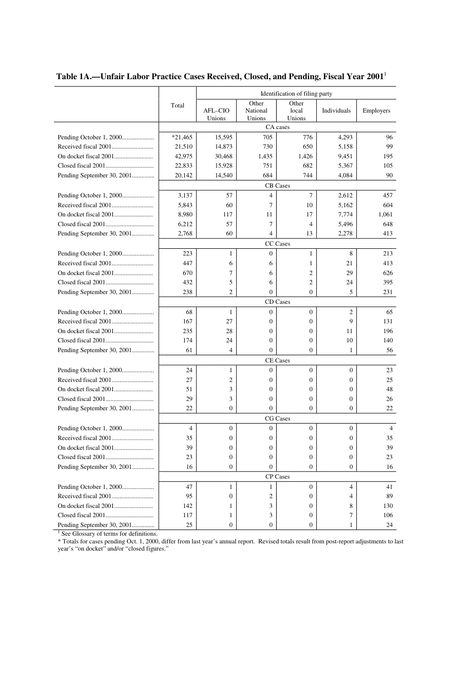 Source page 133 of NLRB FY2001 annual report