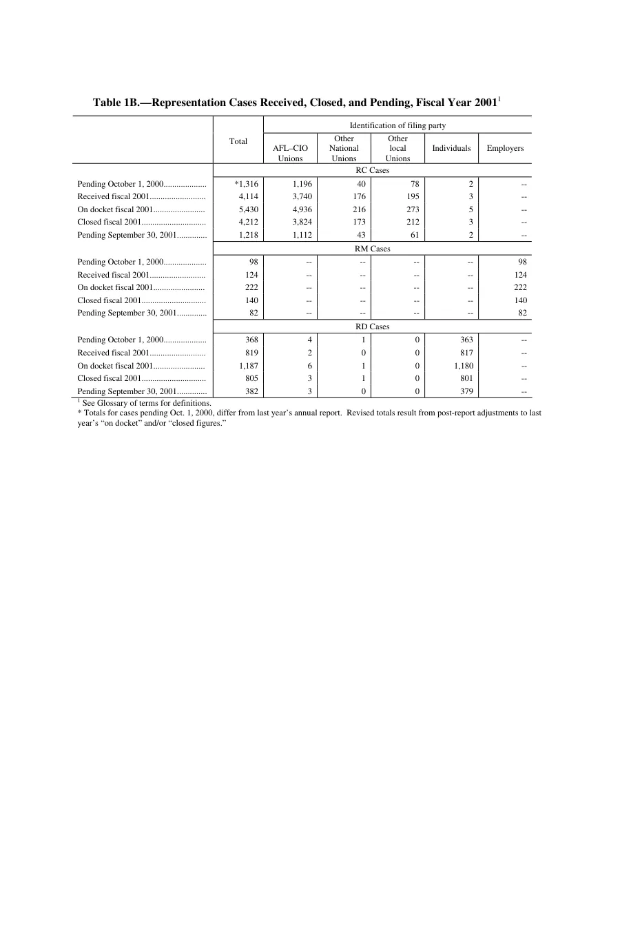 Source page 134 of NLRB FY2001 annual report
