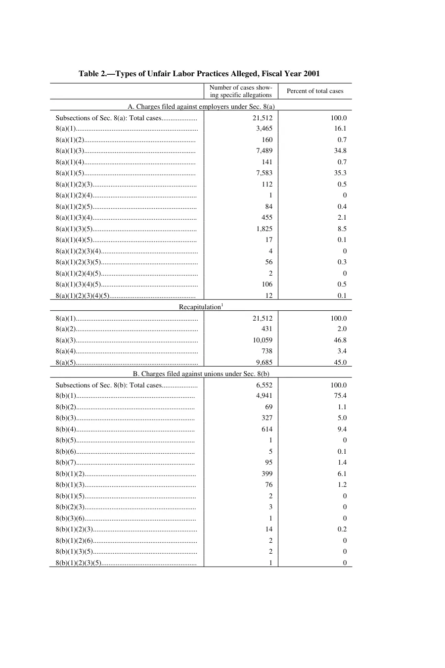 Source page 135 of NLRB FY2001 annual report