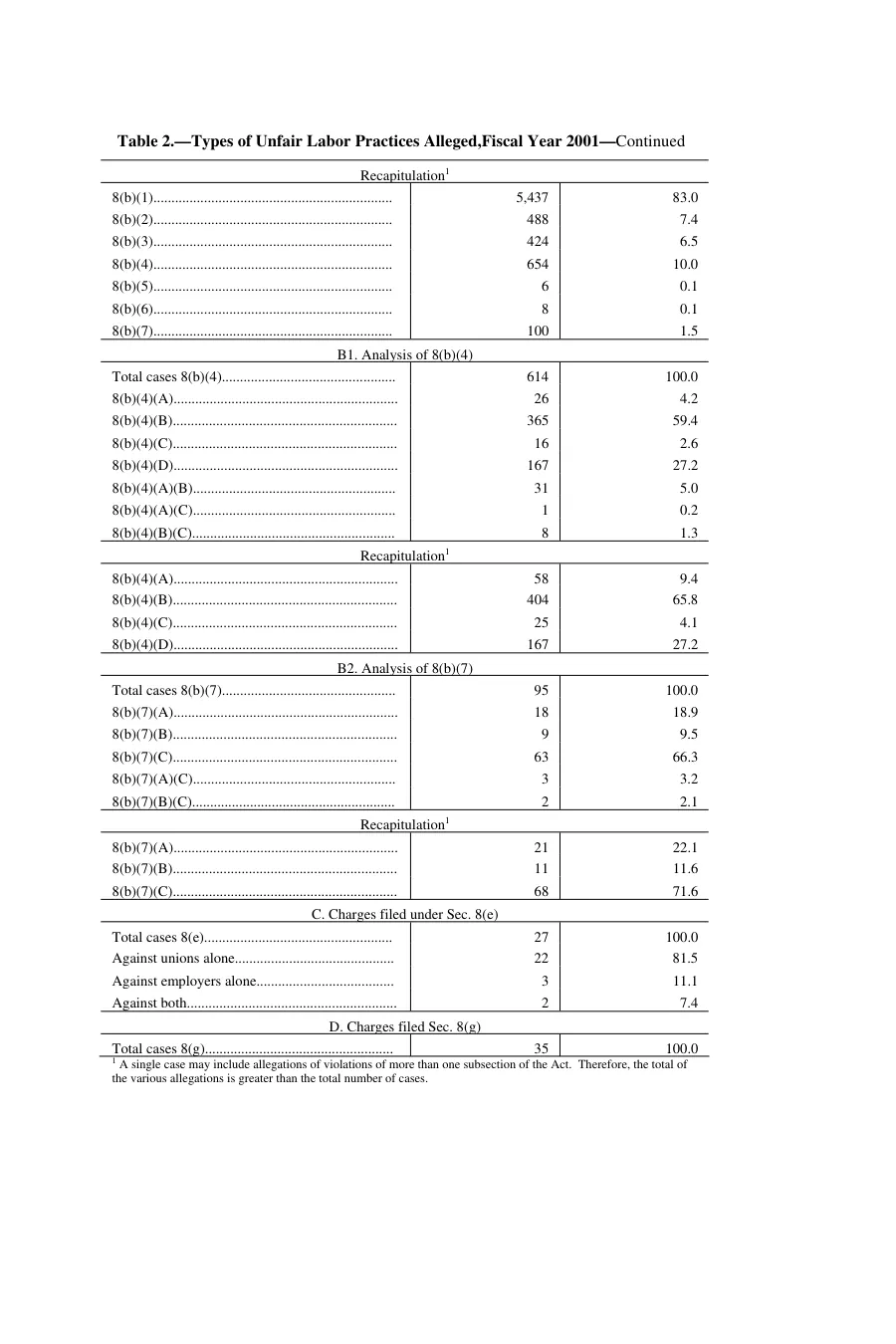 Source page 136 of NLRB FY2001 annual report