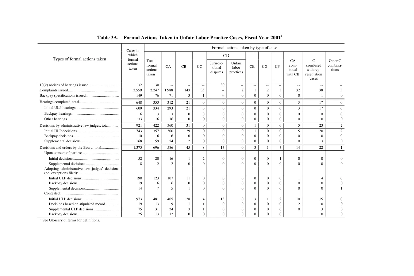 Source page 137 of NLRB FY2001 annual report