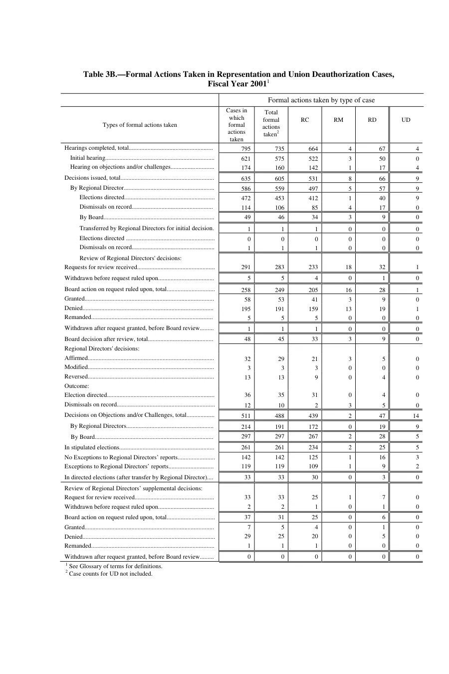 Source page 138 of NLRB FY2001 annual report