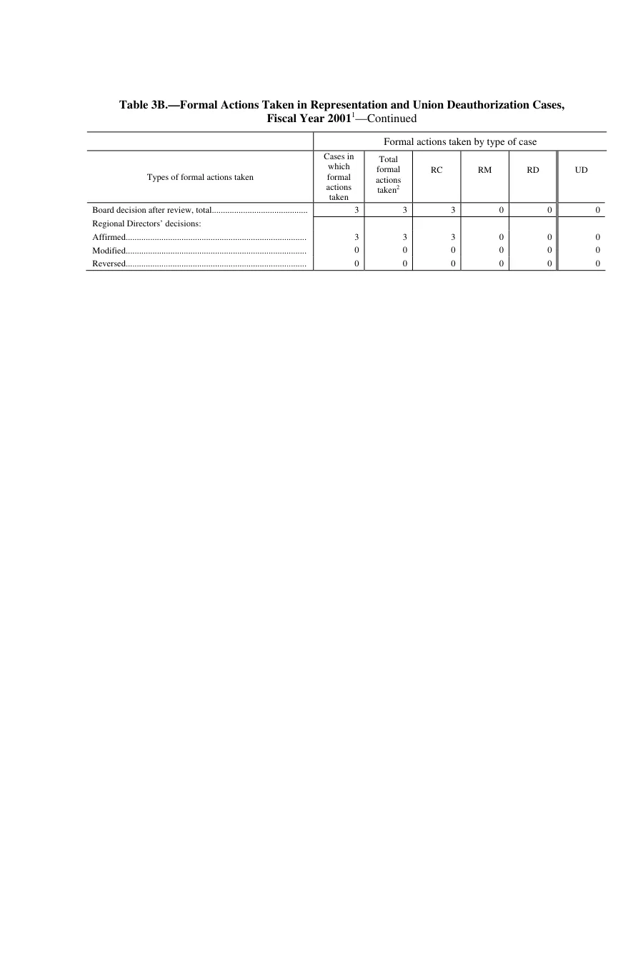 Source page 139 of NLRB FY2001 annual report