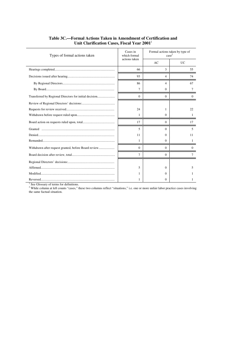 Source page 140 of NLRB FY2001 annual report