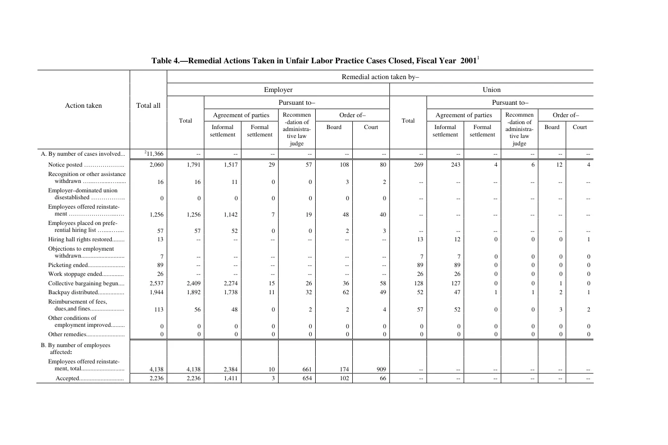 Source page 141 of NLRB FY2001 annual report