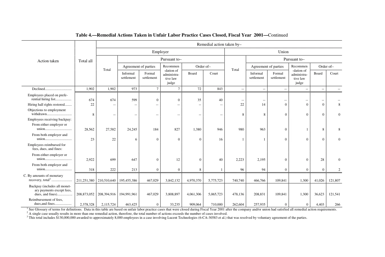 Source page 142 of NLRB FY2001 annual report