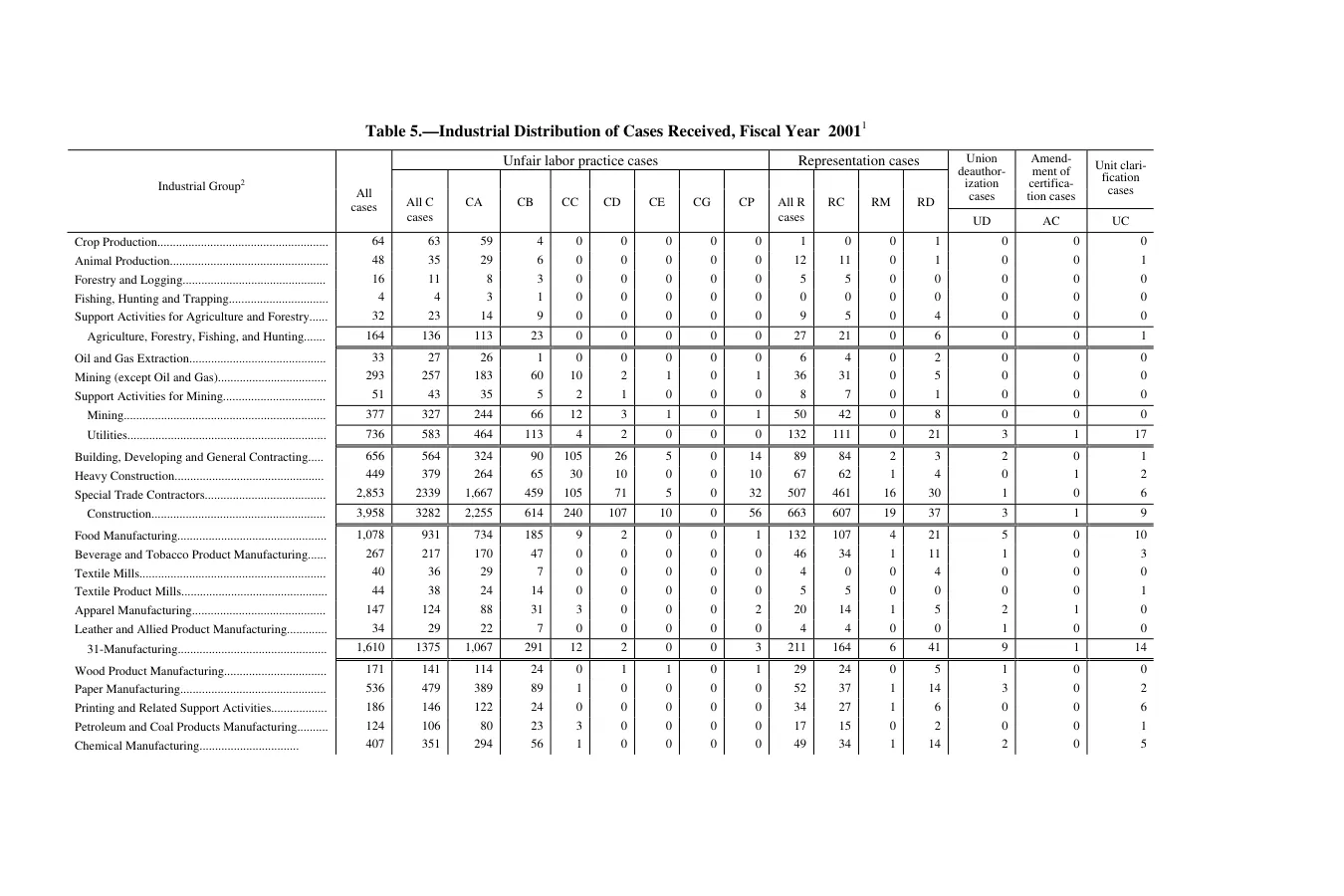 Source page 143 of NLRB FY2001 annual report