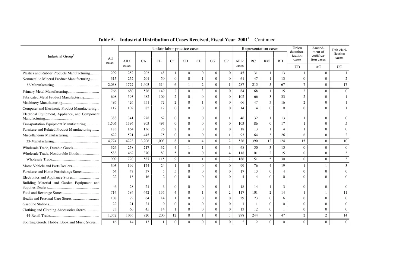 Source page 144 of NLRB FY2001 annual report