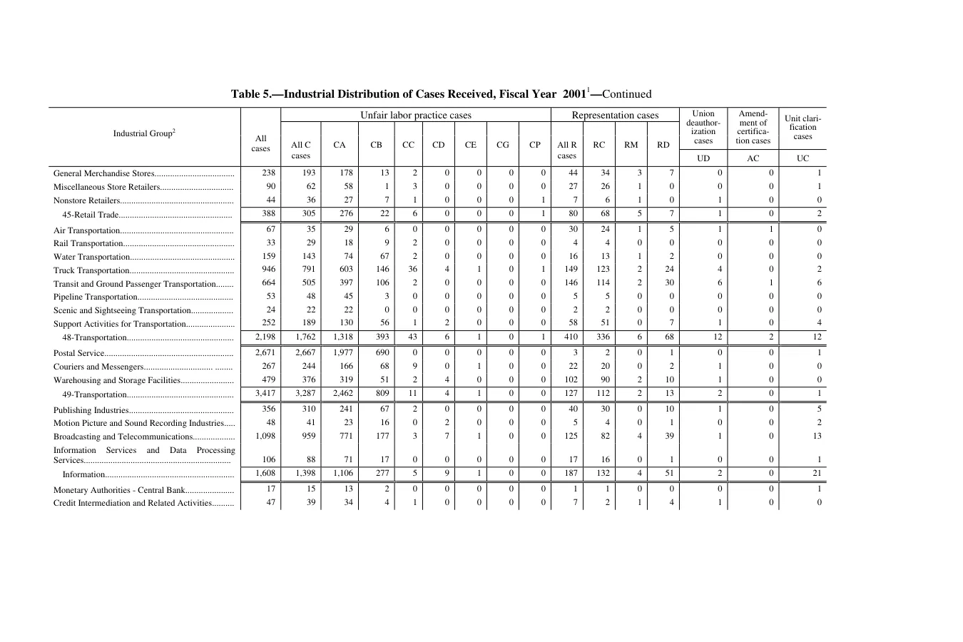 Source page 145 of NLRB FY2001 annual report