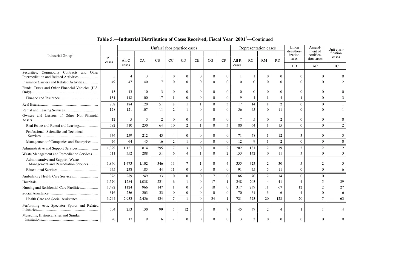 Source page 146 of NLRB FY2001 annual report