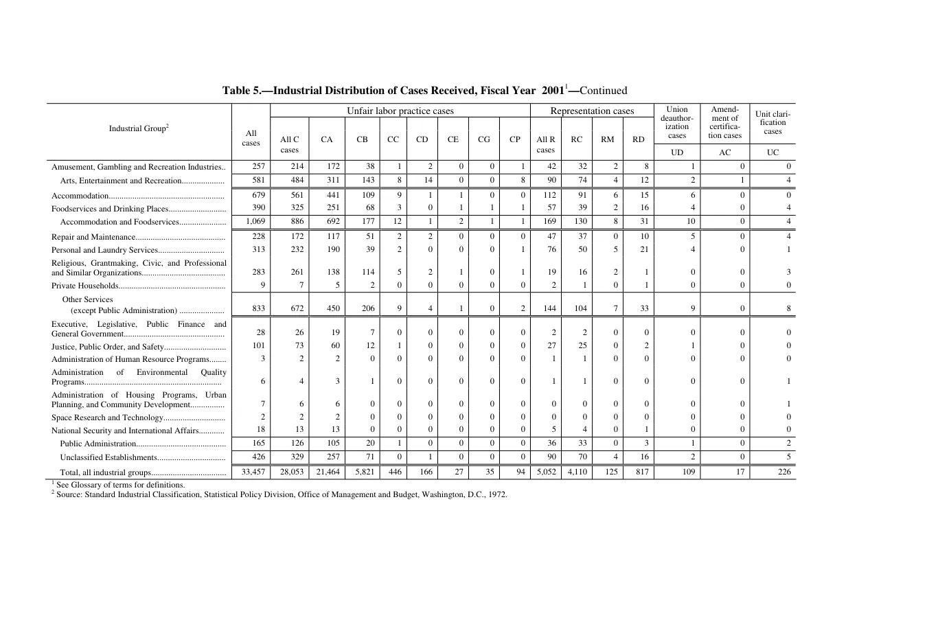 Source page 147 of NLRB FY2001 annual report