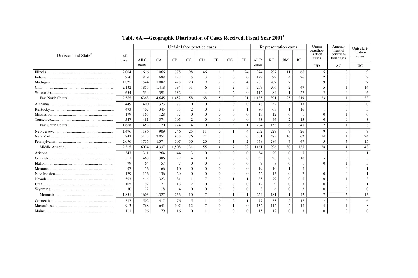 Source page 148 of NLRB FY2001 annual report