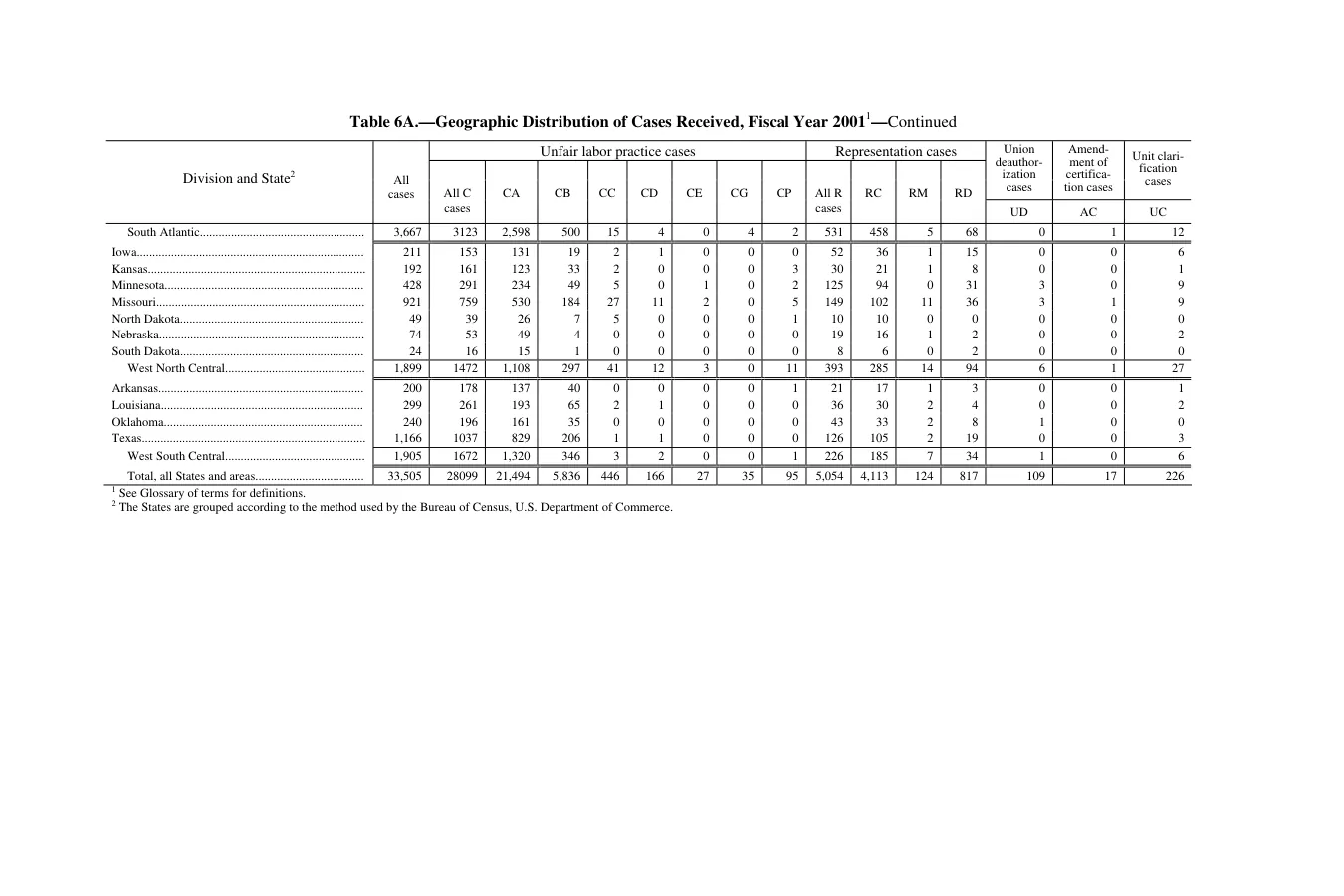Source page 150 of NLRB FY2001 annual report