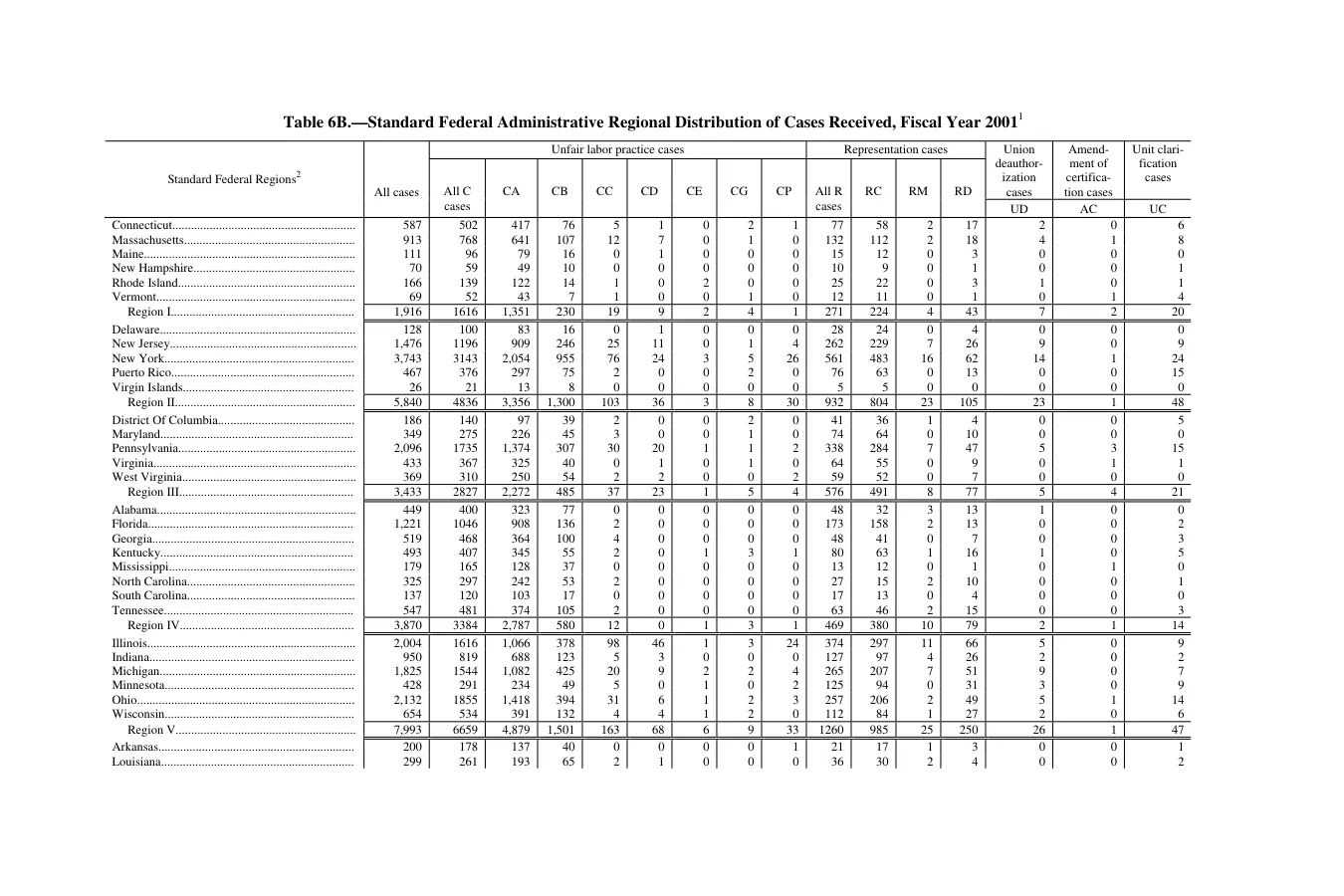 Source page 151 of NLRB FY2001 annual report