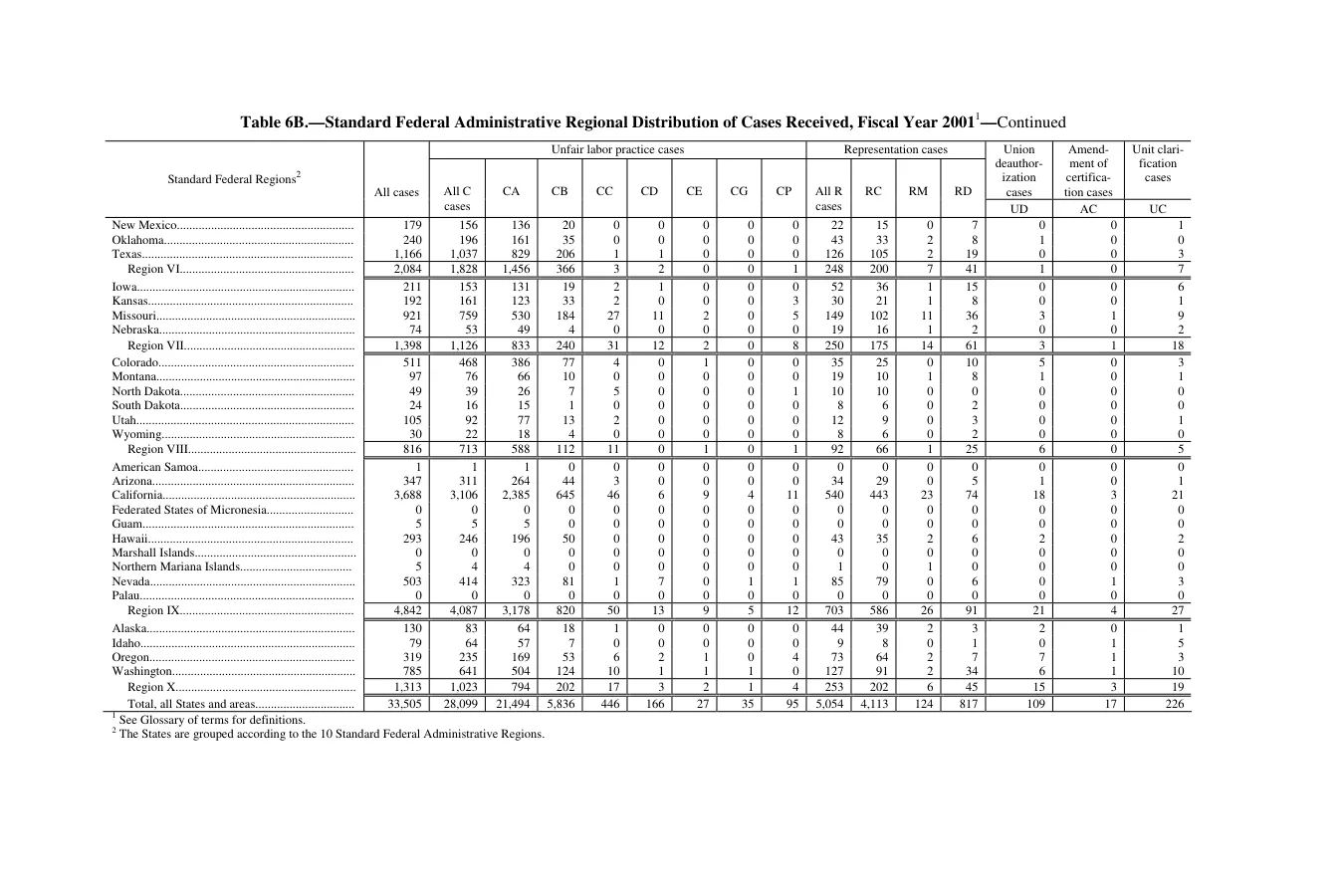 Source page 152 of NLRB FY2001 annual report