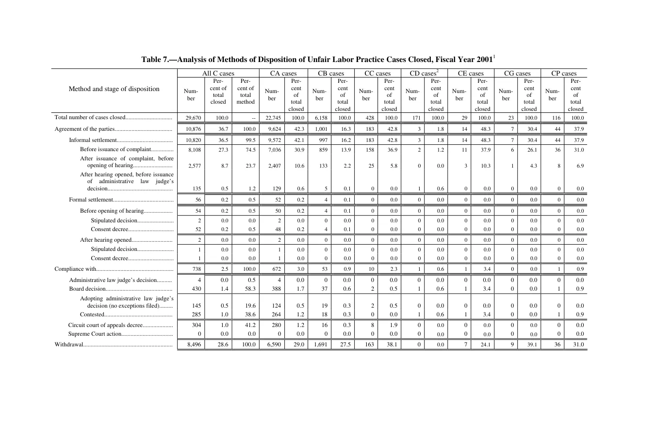 Source page 153 of NLRB FY2001 annual report
