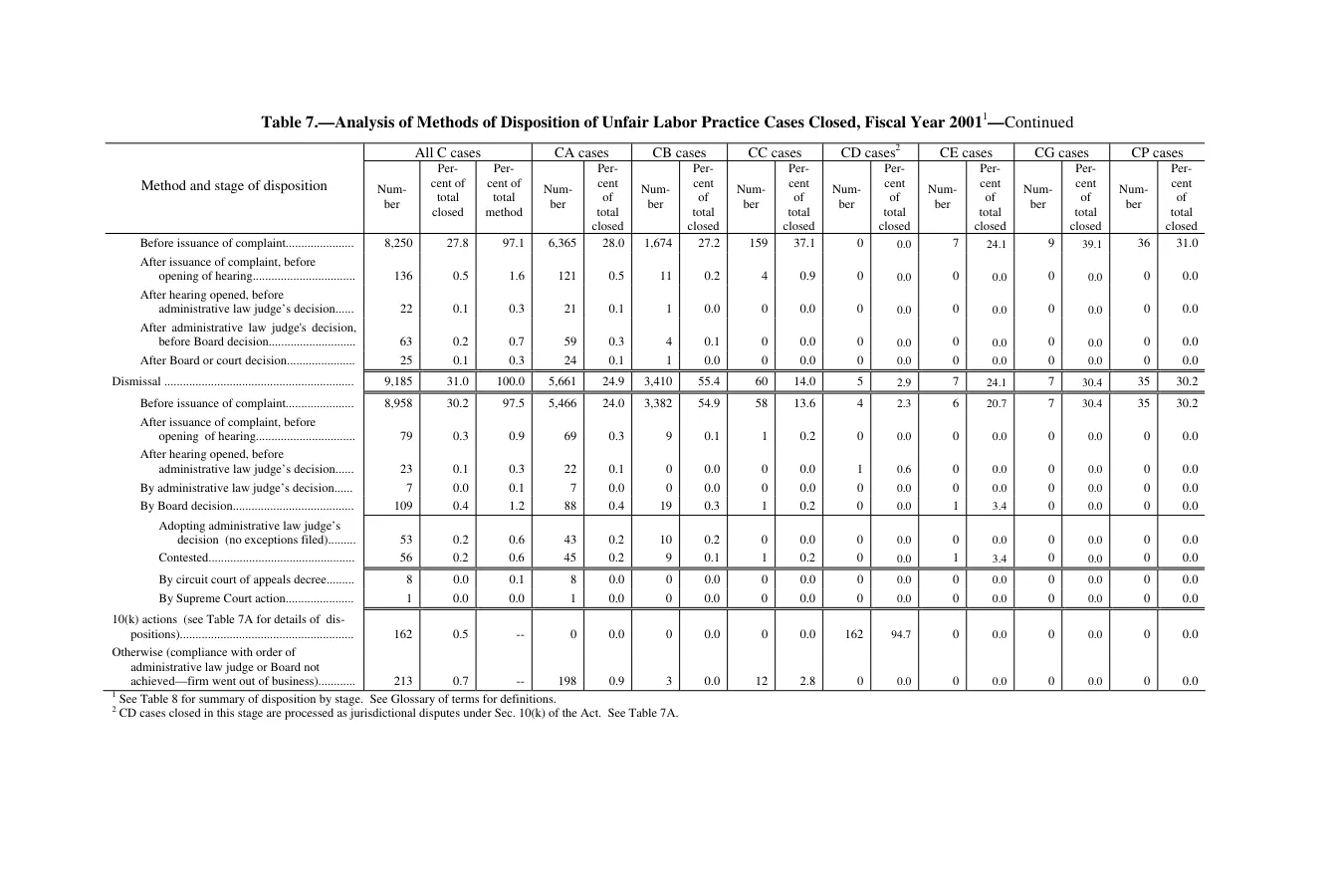 Source page 154 of NLRB FY2001 annual report