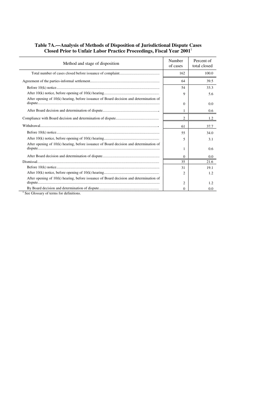 Source page 155 of NLRB FY2001 annual report