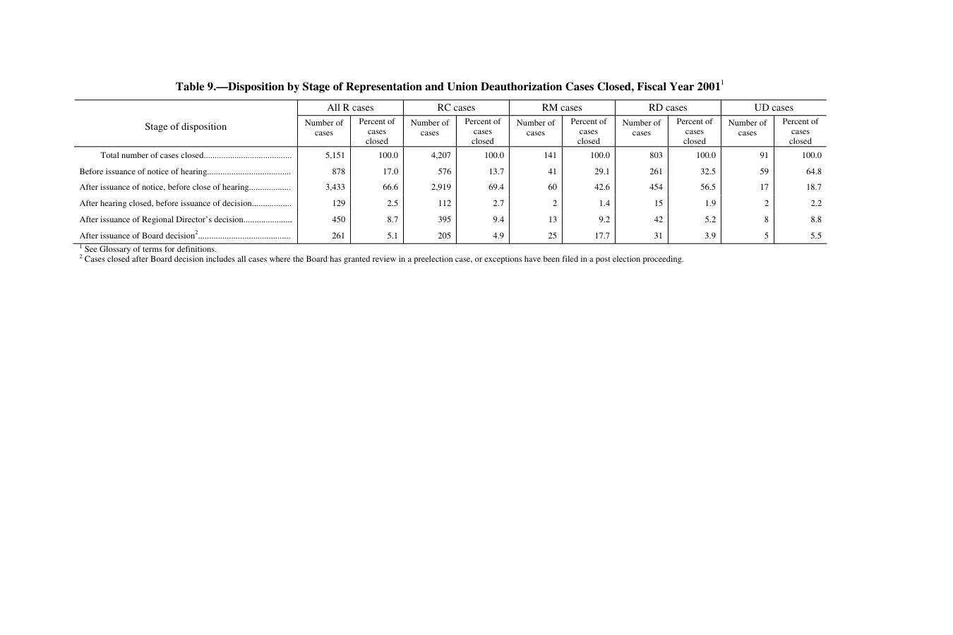 Source page 157 of NLRB FY2001 annual report
