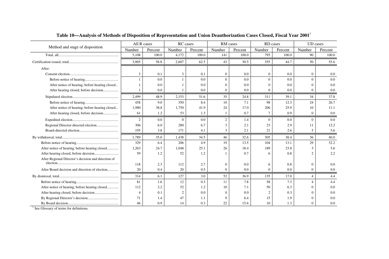 Source page 158 of NLRB FY2001 annual report