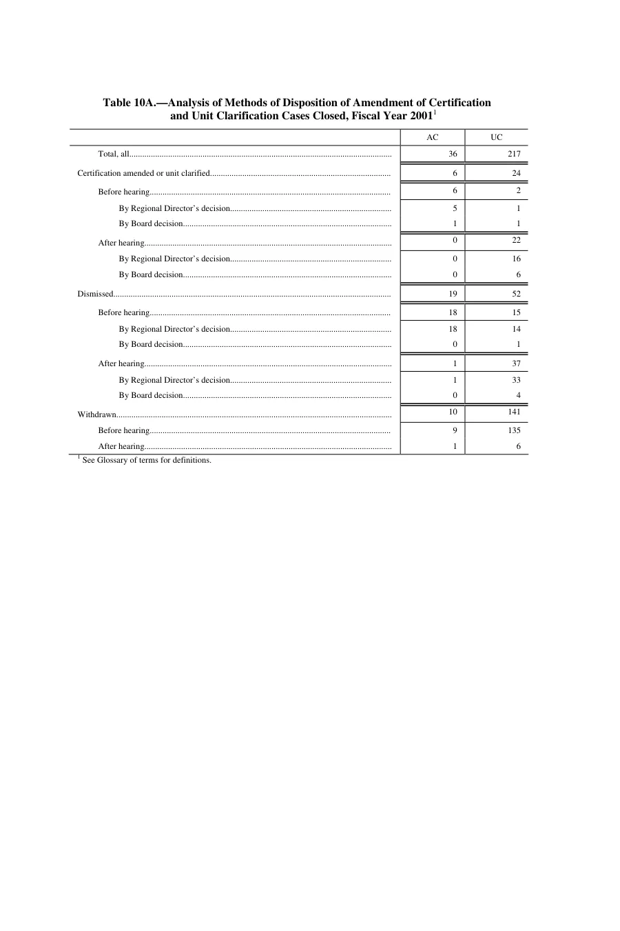 Source page 159 of NLRB FY2001 annual report