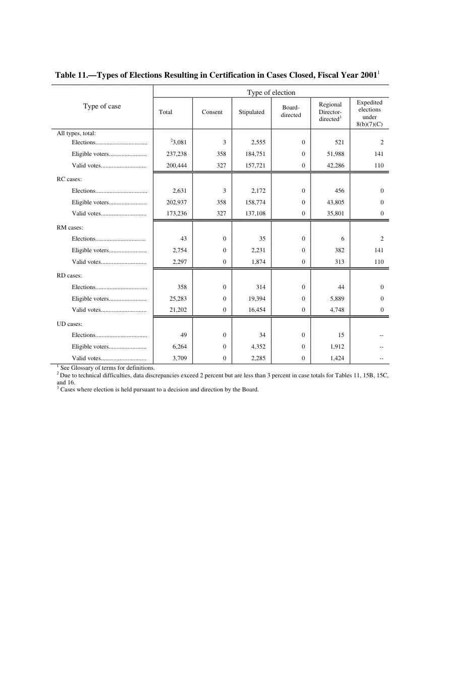 Source page 160 of NLRB FY2001 annual report