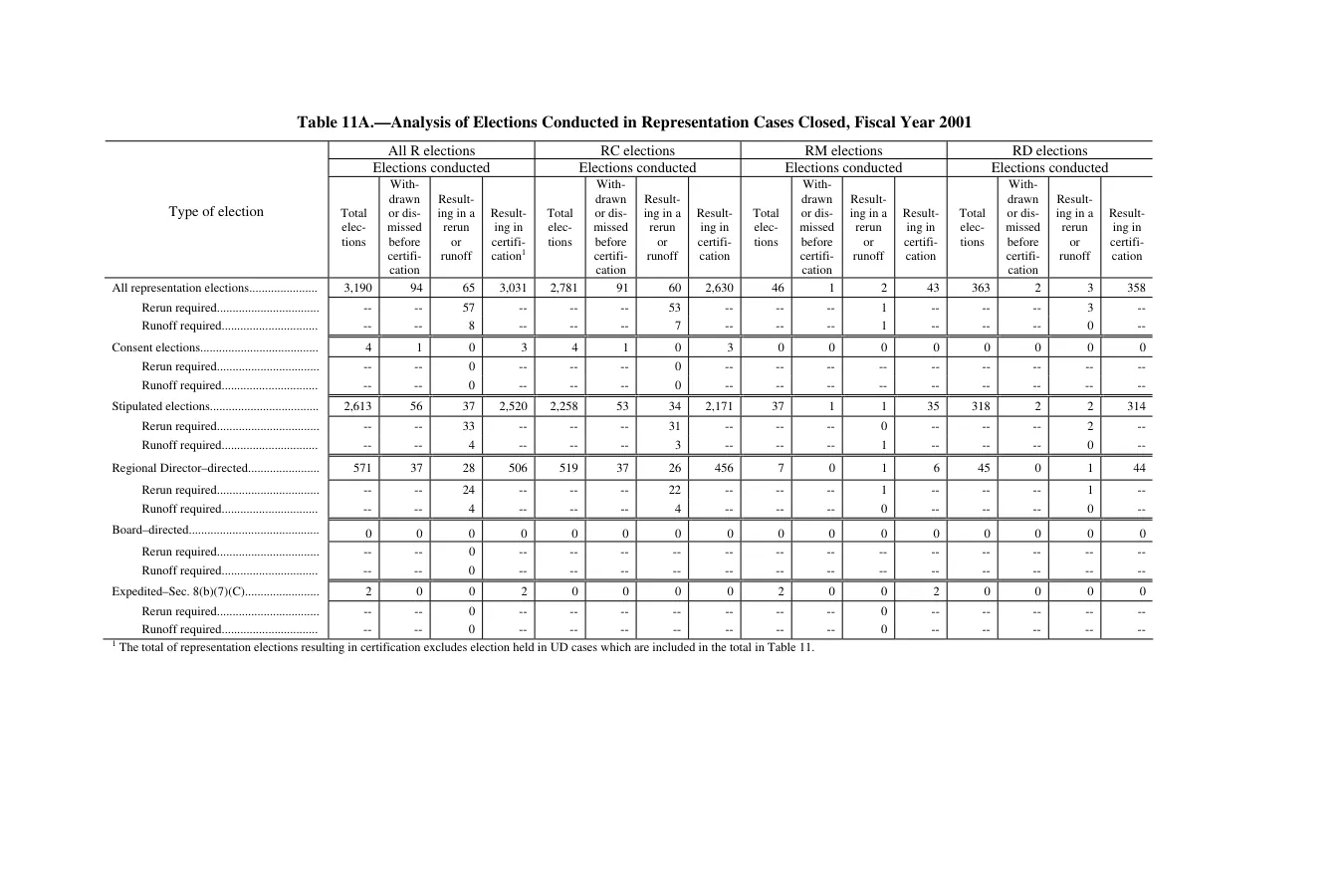 Source page 161 of NLRB FY2001 annual report