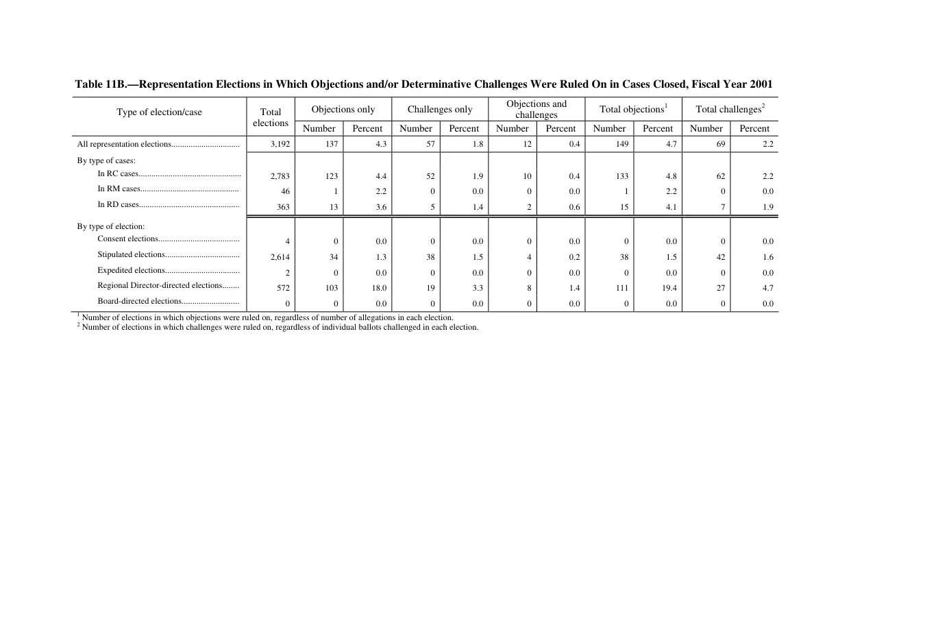 Source page 162 of NLRB FY2001 annual report
