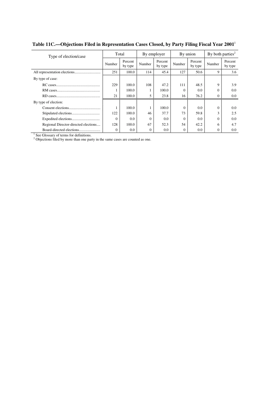 Source page 163 of NLRB FY2001 annual report