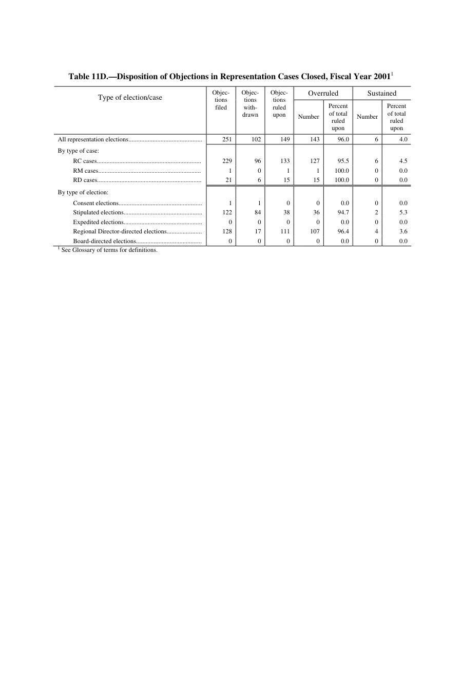 Source page 164 of NLRB FY2001 annual report