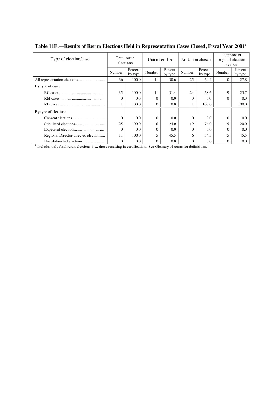 Source page 165 of NLRB FY2001 annual report