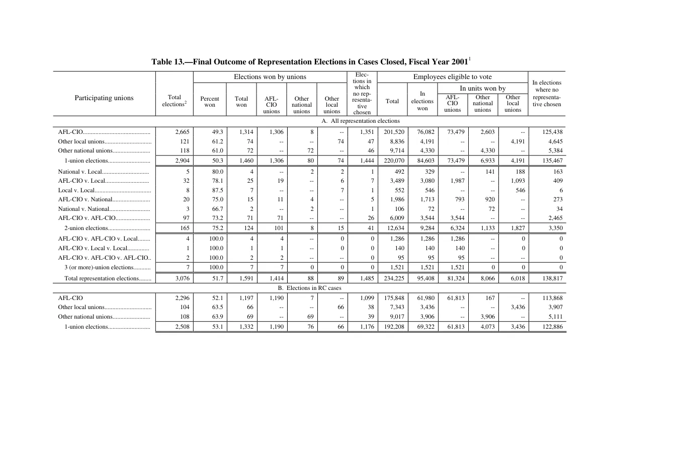 Source page 167 of NLRB FY2001 annual report
