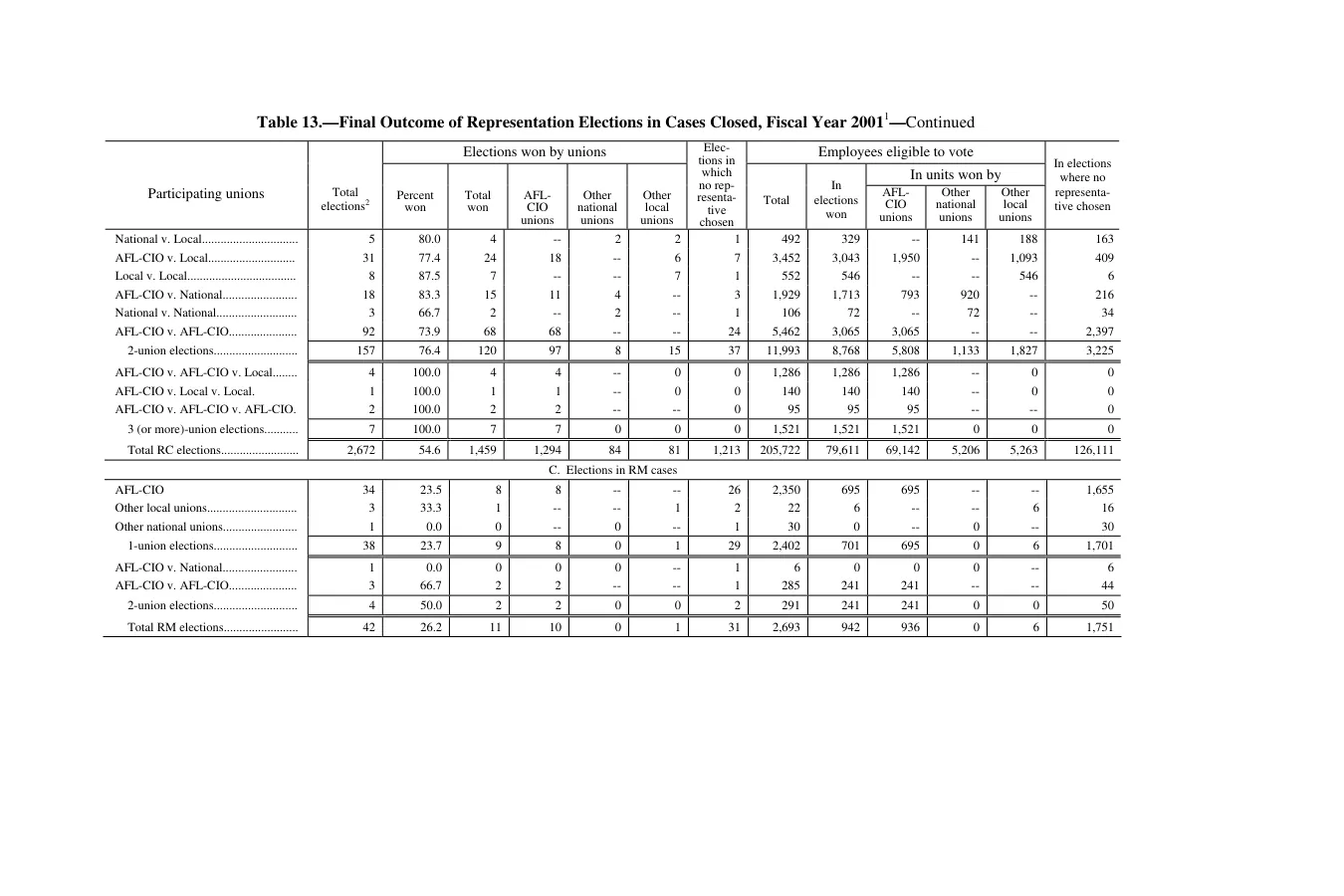 Source page 168 of NLRB FY2001 annual report