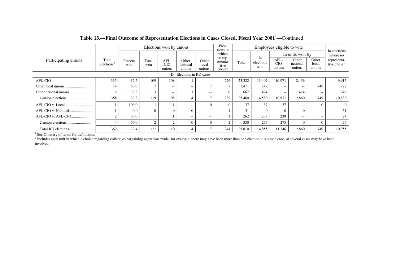 Source page 169 of NLRB FY2001 annual report