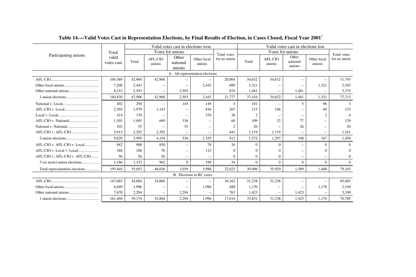 Source page 170 of NLRB FY2001 annual report