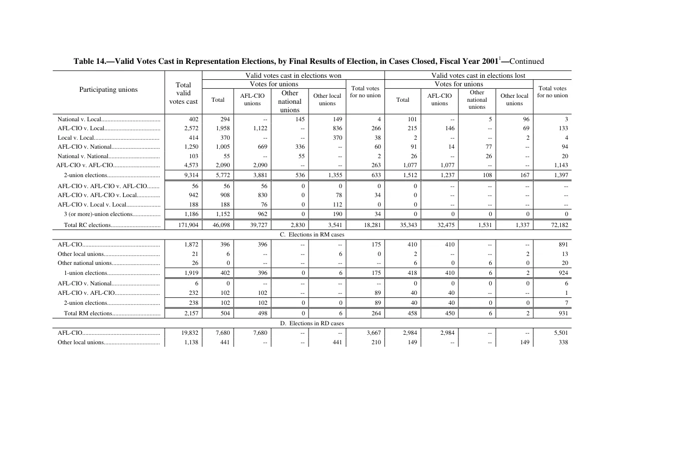 Source page 171 of NLRB FY2001 annual report