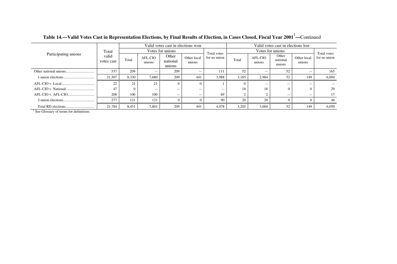 Source page 172 of NLRB FY2001 annual report