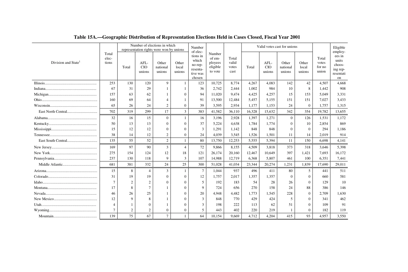 Source page 173 of NLRB FY2001 annual report