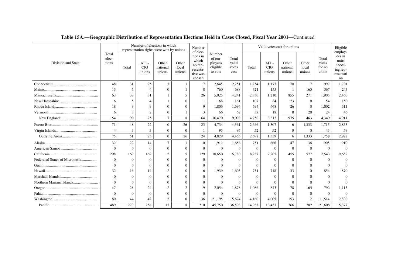 Source page 174 of NLRB FY2001 annual report