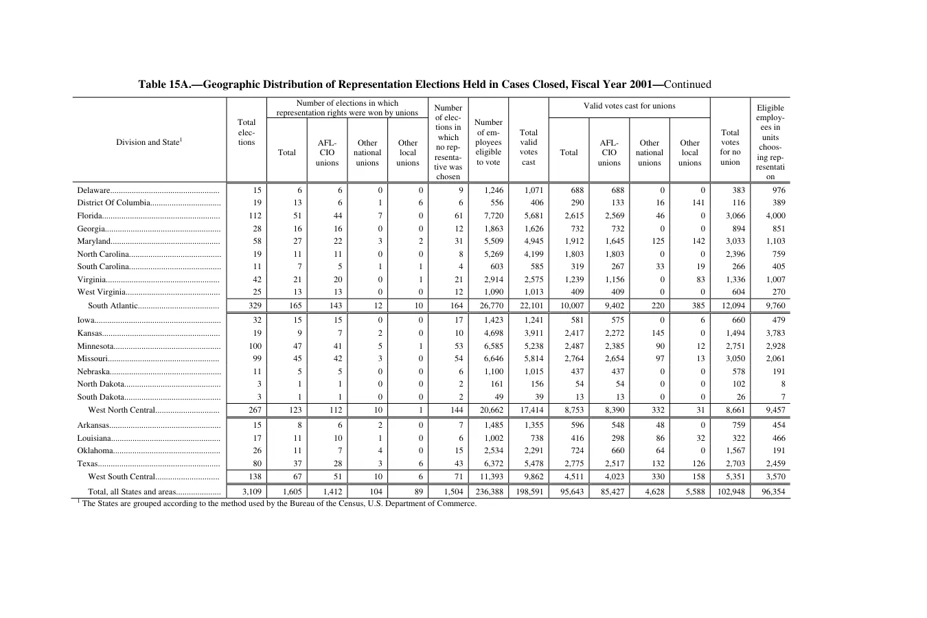Source page 175 of NLRB FY2001 annual report