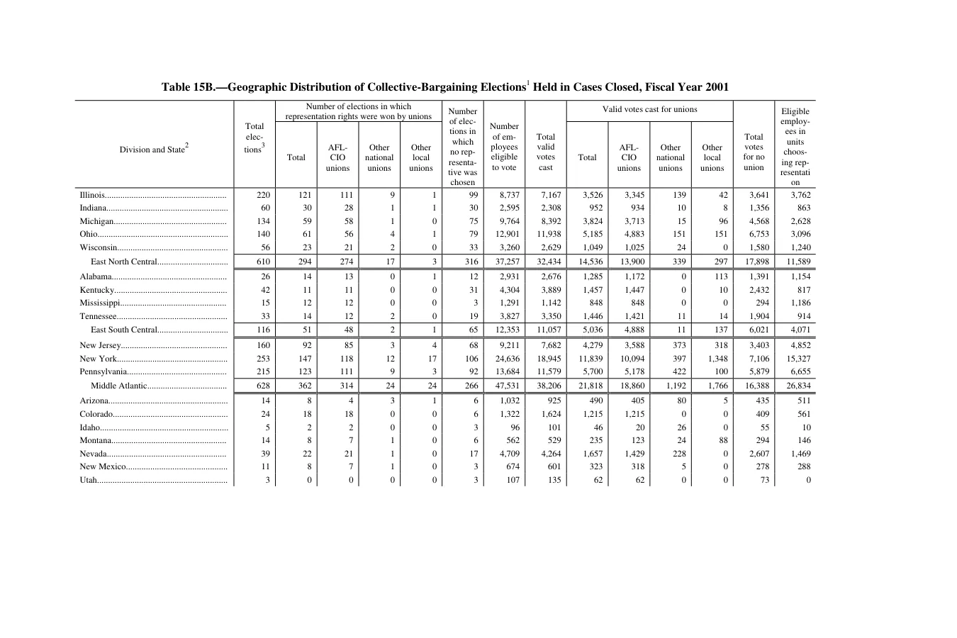 Source page 176 of NLRB FY2001 annual report