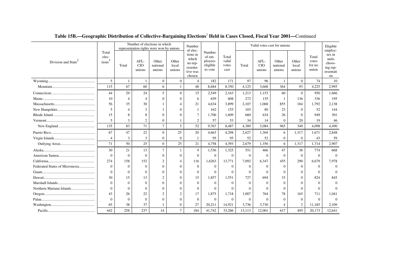 Source page 177 of NLRB FY2001 annual report