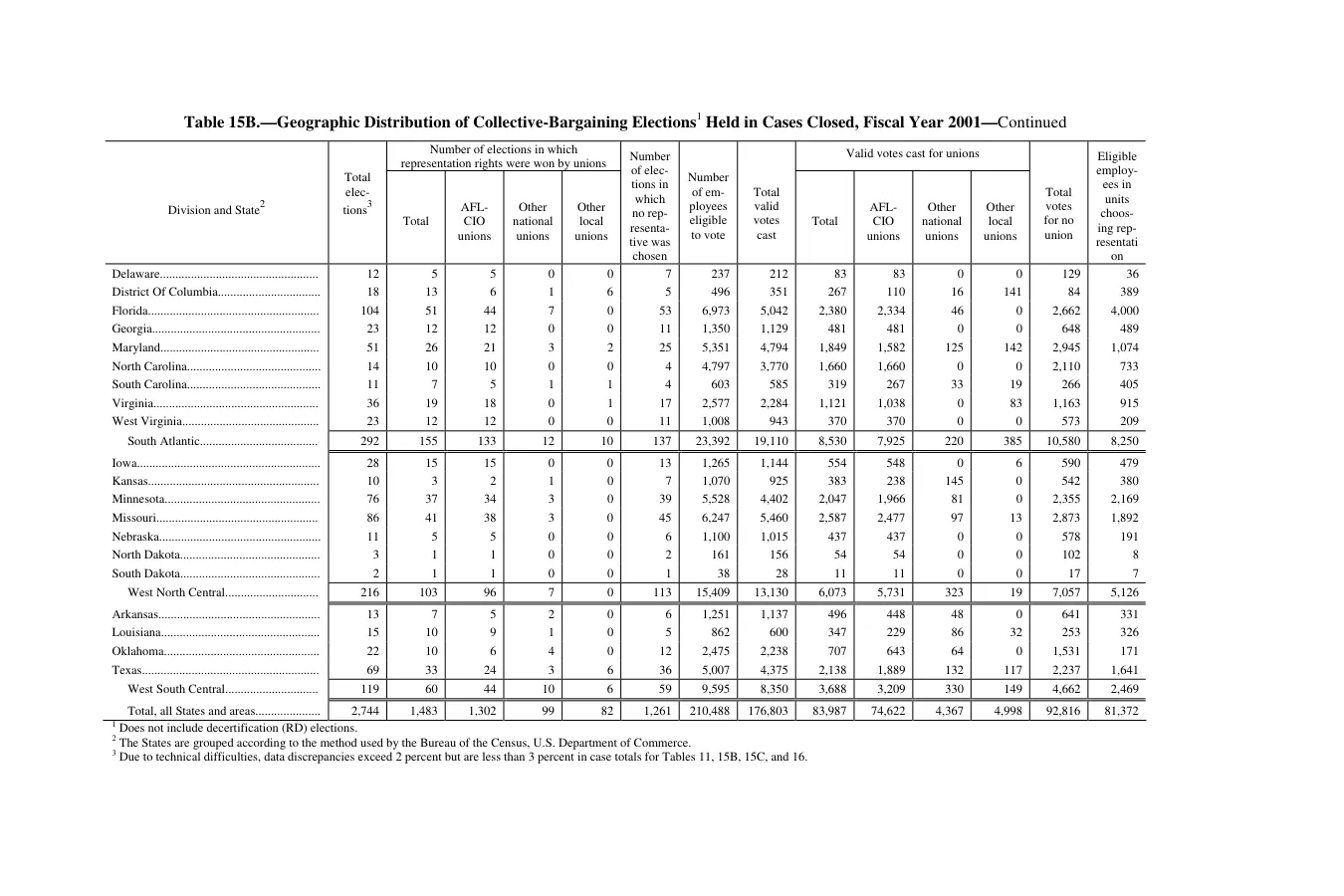 Source page 178 of NLRB FY2001 annual report
