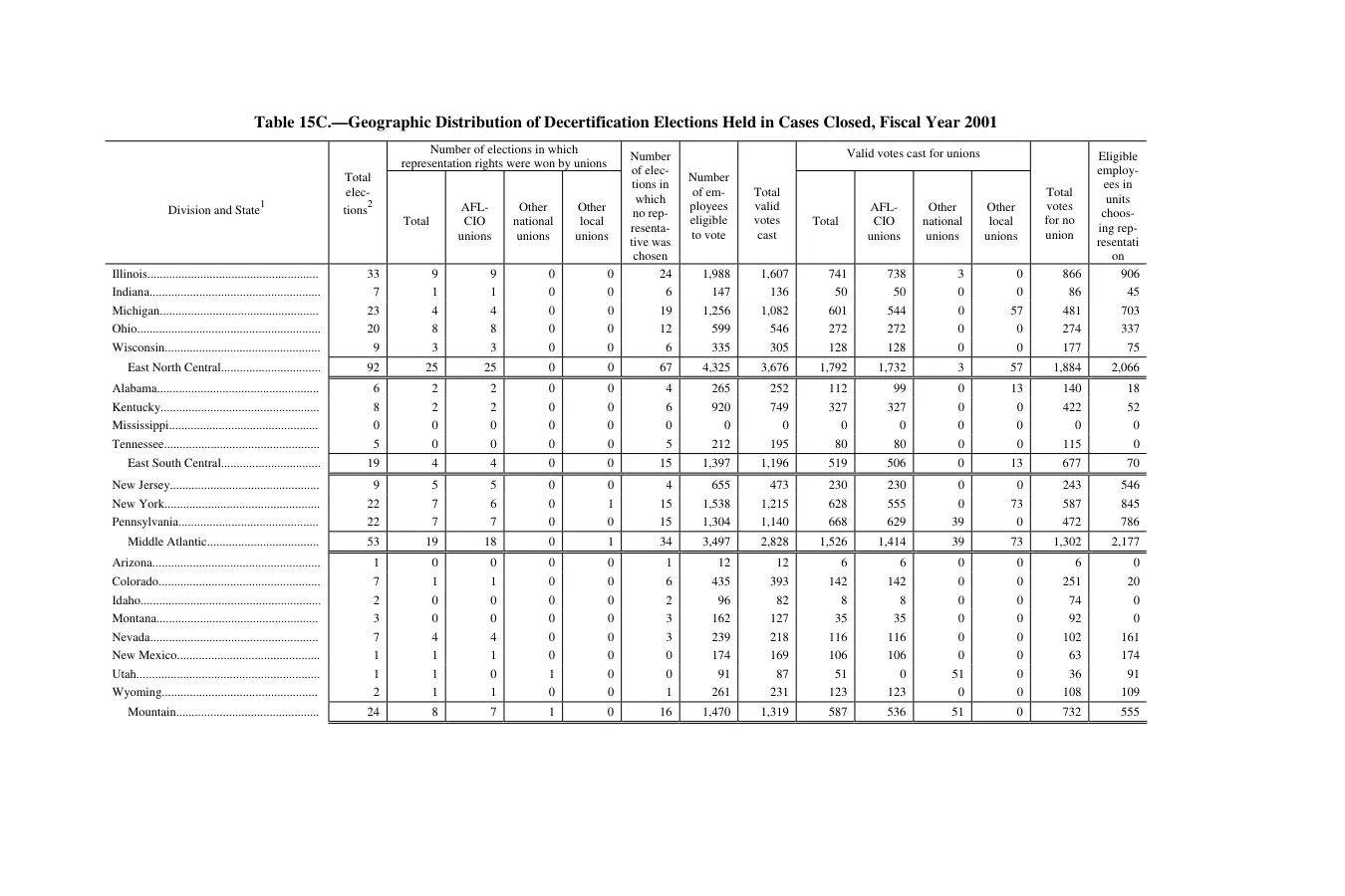Source page 179 of NLRB FY2001 annual report