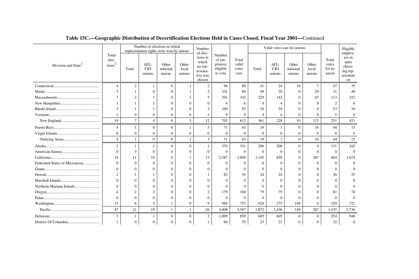 Source page 180 of NLRB FY2001 annual report