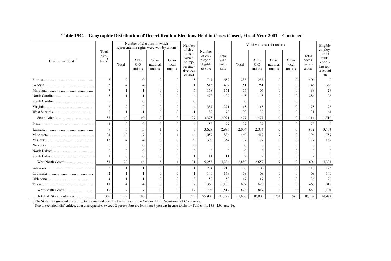 Source page 181 of NLRB FY2001 annual report